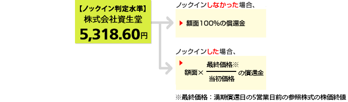 仮に当初価格が、株式会社資生堂の2018年9月14日の終値:7,598円だったとすると