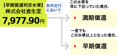 仮に当初価格が、株式会社資生堂の2018年9月14日の終値:7,598円だったとすると