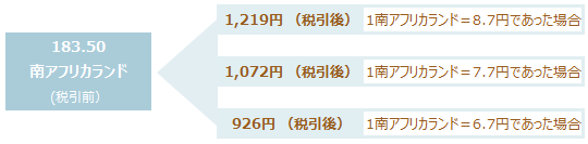 為替レートが円安または円高に推移したとして計算した1回あたりの利金の受取金額