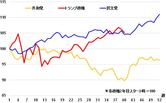 米中間選挙年の政党別の株価推移