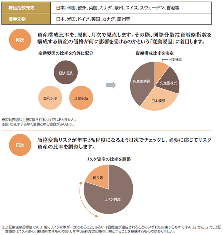 国際分散投資戦略指数に基づくリターンの獲得をめざす