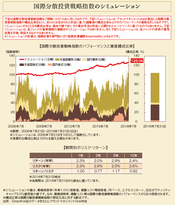 国際分散投資戦略指数のシミュレーション