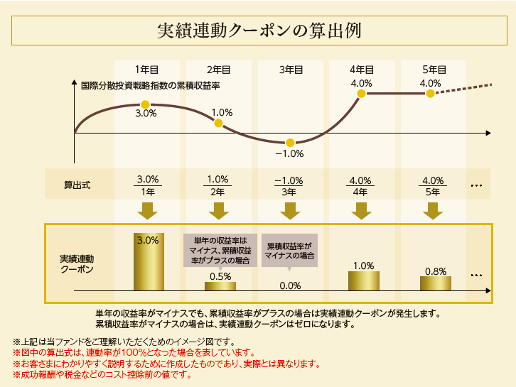 実績連動クーポンの算出式