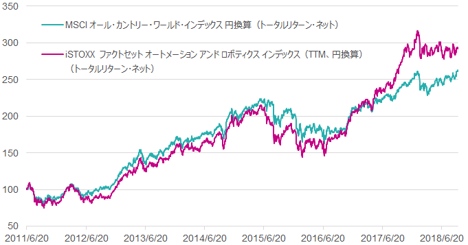 iSTOXX ファクトセット オートメーション アンド ロボティクス インデックス（TTM、円換算）とグローバル株式市場を投資対象とする代表的な指数のパフォーマンス比較