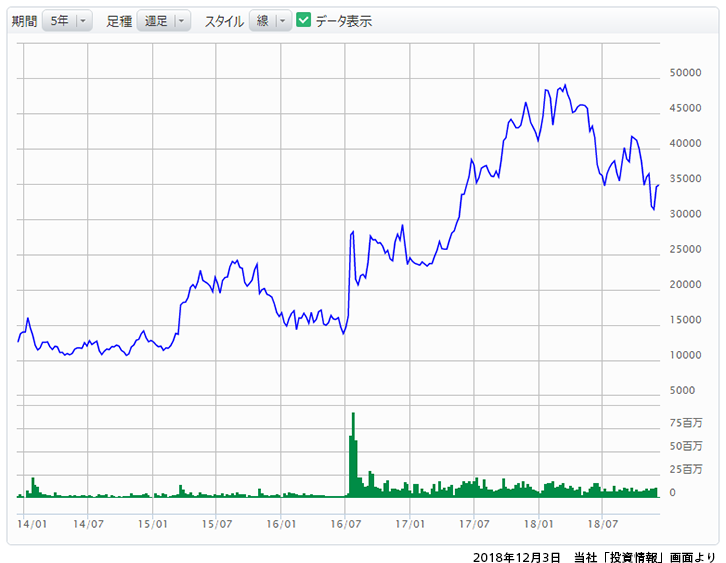 参照株式株価の推移