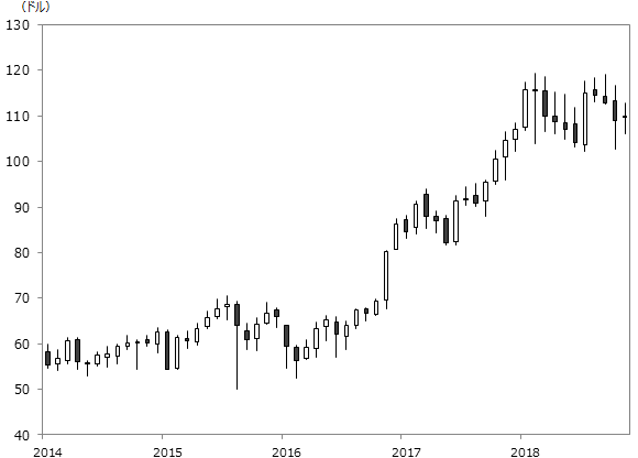 ジェイピー・モルガン・チェース（JPM）の株価推移