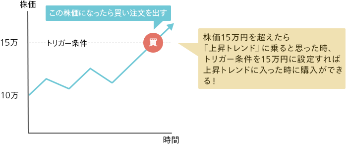 感情にもう惑わされない 冷静沈着な注文方法とは 最新情報 マネックス証券