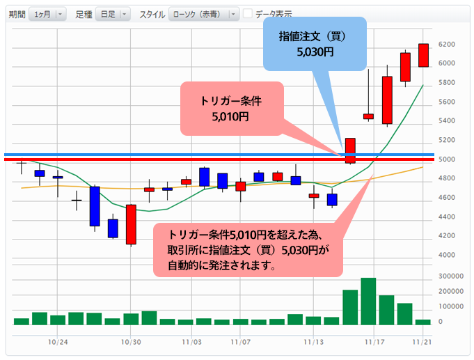 感情にもう惑わされない 冷静沈着な注文方法とは 最新情報 マネックス証券