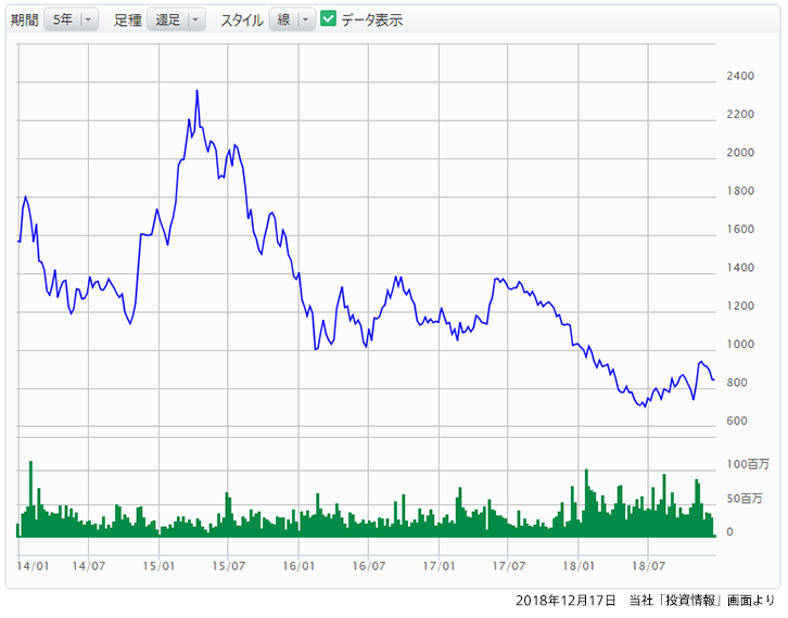 参照株式株価の推移