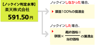 仮に当初価格が、楽天株式会社の2018年12月17日の終値:845円だったとすると