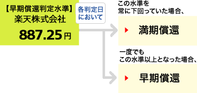 仮に当初価格が、楽天株式会社の2018年12月17日の終値:845円だったとすると