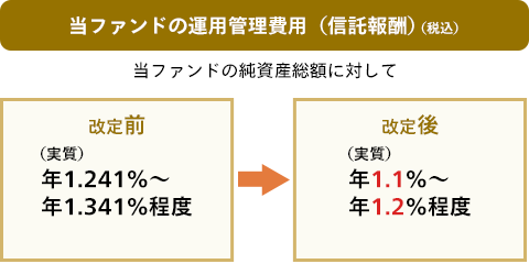  当ファンドの運用管理費用（信託報酬）（税込）