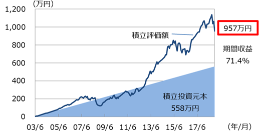 設定来シミュレーション