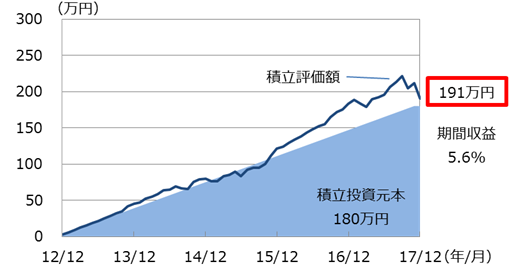 直近5年シミュレーション