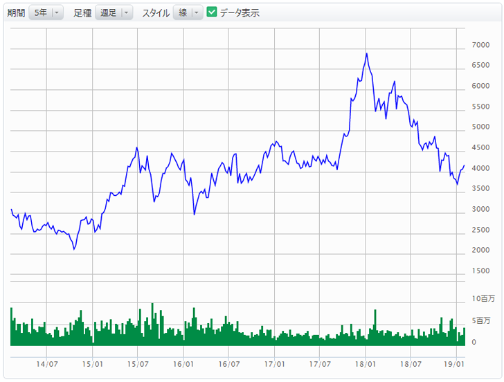 参照株式株価の推移