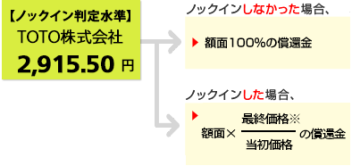 仮に当初価格が、TOTO株式会社の2019年2月1日の終値:4,165円だったとすると