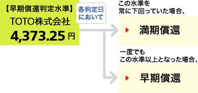 仮に当初価格が、TOTO株式会社の2019年2月1日の終値:4,165円だったとすると