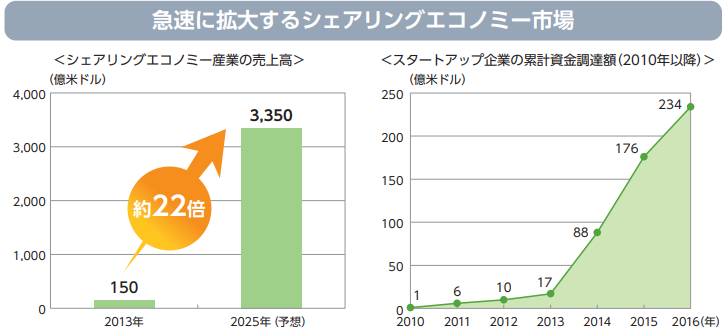 急速に拡大するシェアリングエコノミー市場