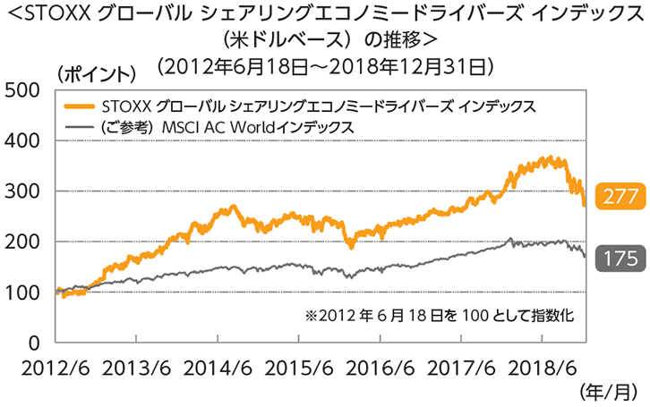 STOXX グローバル シェアリングエコノミー ドライバーズ インデックスの推移