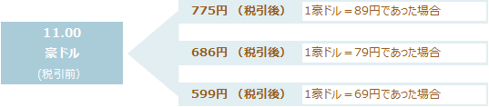 為替レートが円安または円高に推移したとして計算した1回あたりの利金の受取金額