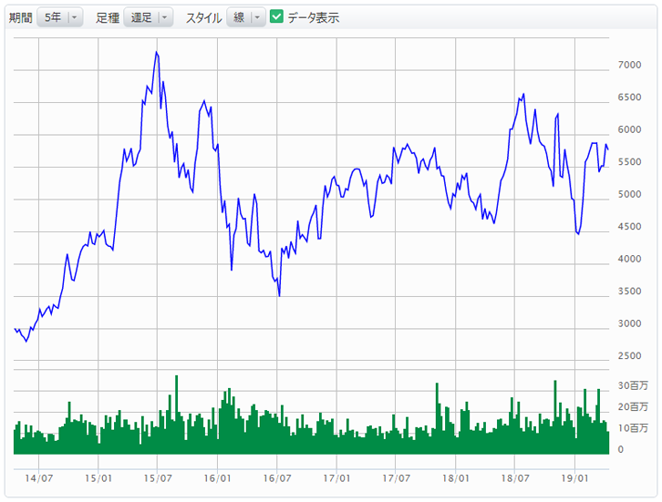 参照株式株価の推移