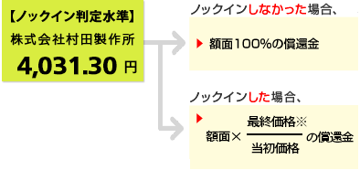 仮に当初価格が、株式会社村田製作所の2019年4月11日の終値:5,759円だったとすると