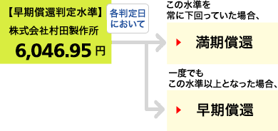 仮に当初価格が、株式会社村田製作所の2019年4月11日の終値:5,759円だったとすると