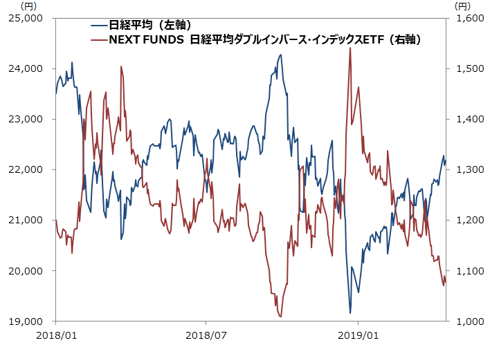 日経平均とNEXT FUNDS　日経平均ダブルインバースETFの値動き