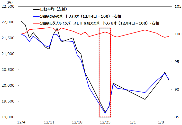 2018年12月の株価急落時の5銘柄のみのポートフォリオ・ダブルインバースETFを追加したポートフォリオの損益推移比較