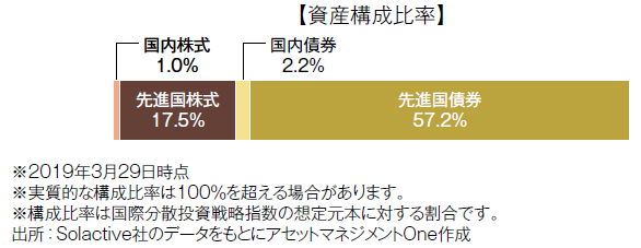 資産構成比率