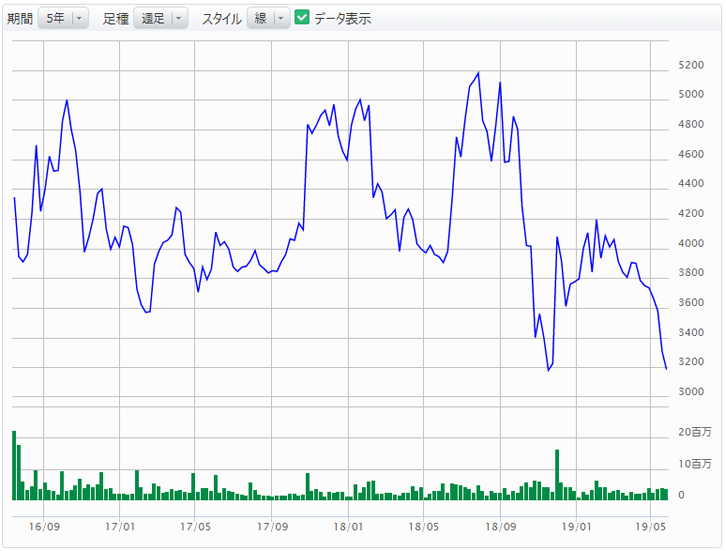 参照株式株価の推移