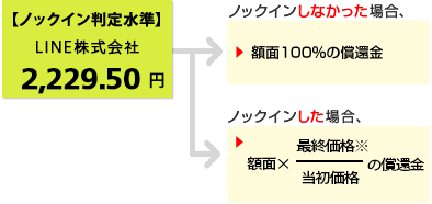 仮に当初価格が、LINE株式会社の2019年5月30日の終値:3,185円だったとすると