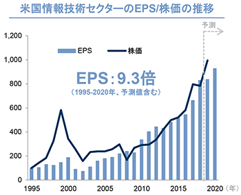 米国情報技術セクターのEPS/株価の推移