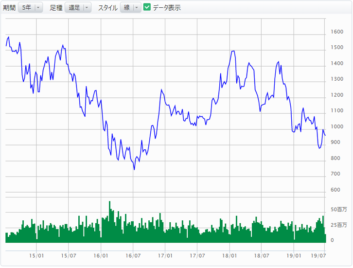 参照株式株価の推移