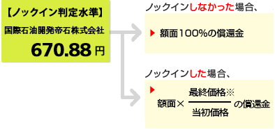 仮に当初価格が、国際石油開発帝石株式会社の2019年7月3日の終値:958.4円だったとすると