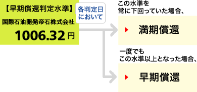 仮に当初価格が、国際石油開発帝石株式会社の2019年7月3日の終値:958.4円だったとすると