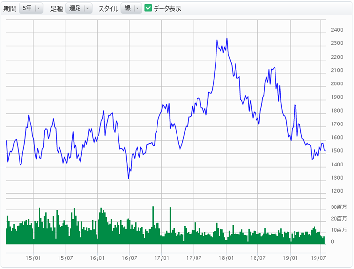 参照株式株価の推移