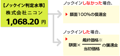 仮に当初価格が、株式会社ニコンの2019年7月19日の終値:1,526円だったとすると