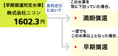 仮に当初価格が、株式会社ニコンの2019年7月19日の終値:1,526円だったとすると