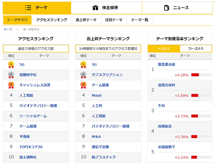 テーマ別投資情報サービス