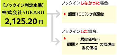 仮に当初価格が、株式会社SUBARUの2019年10月17日の終値:3,036円だったとすると
