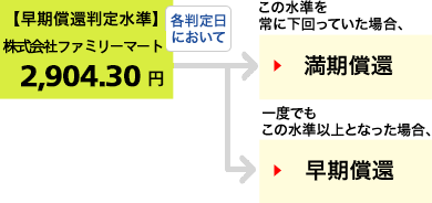 仮に当初価格が、株式会社ファミリーマートの2019年11月6日の終値:2,766円だったとすると