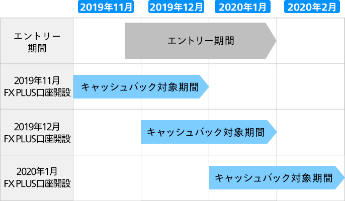 キャッシュバック対象期間