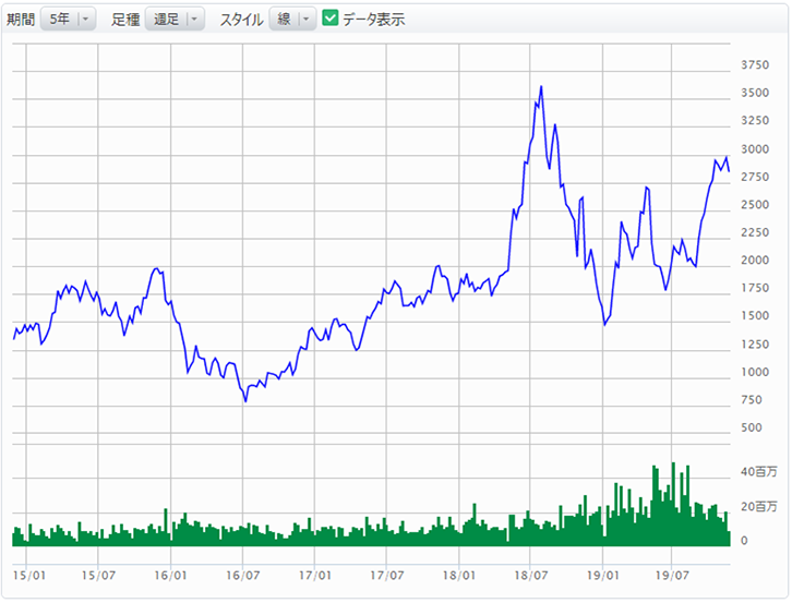 参照株式株価の推移