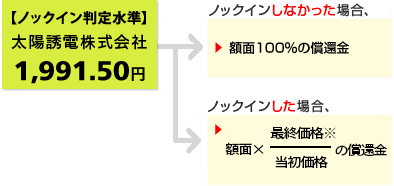 仮に当初価格が、太陽誘電株式会社の2019年11月19日の終値:2,845円だったとすると