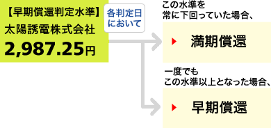 仮に当初価格が、太陽誘電株式会社の2019年11月19日の終値:2,845円だったとすると