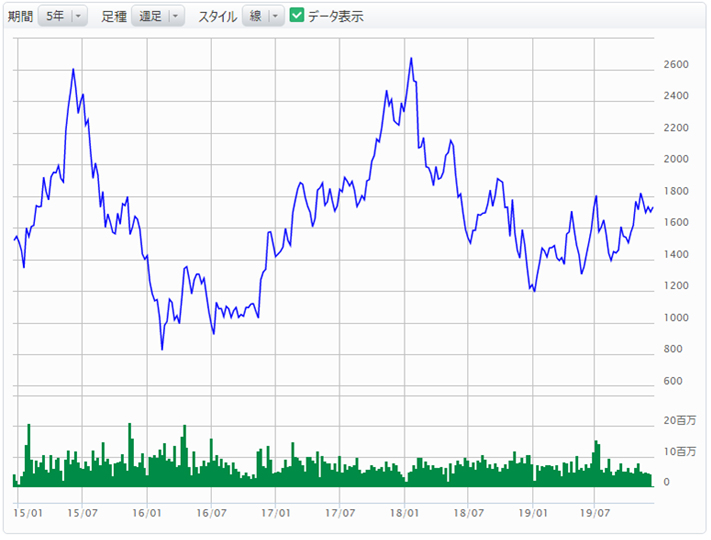 参照株式株価の推移