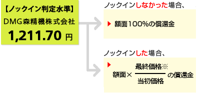 仮に当初価格が、DMG森精機株式会社の2019年12月9日の終値:1,731円だったとすると