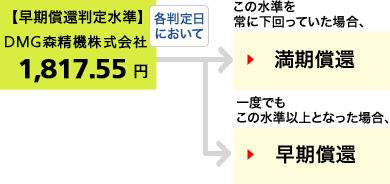 仮に当初価格が、DMG森精機株式会社の2019年12月9日の終値:1,731円だったとすると