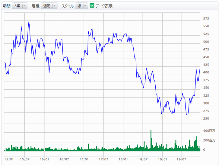 参照株式株価の推移